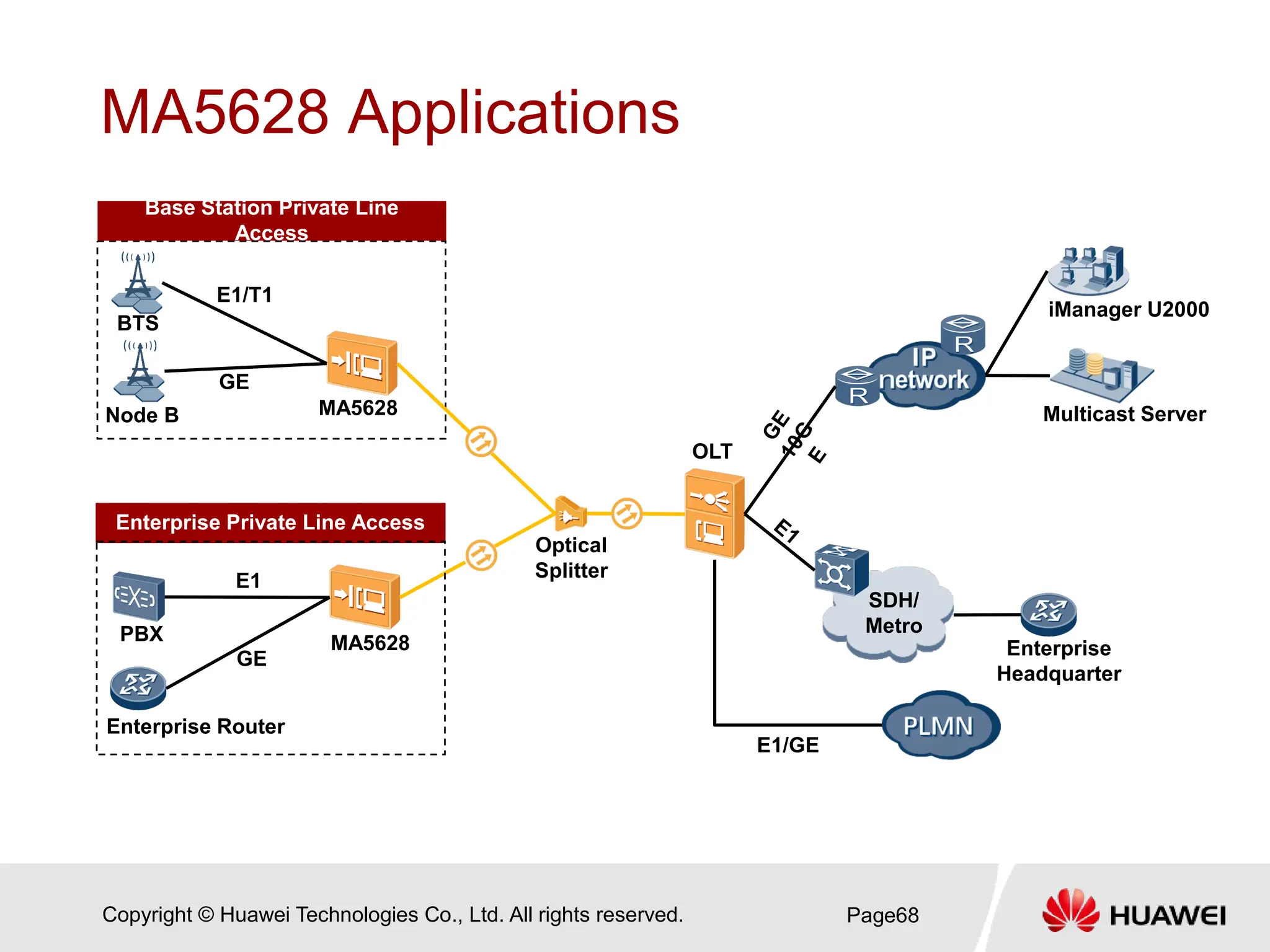 Copyright © Huawei Technologies Co., Ltd. All rights reserved.
MA5628 Applications
Page68
BTS
Node B
E1/T1
GE
PBX
Enterprise Router
GE
E1
MA5628
MA5628
Optical
Splitter
OLT
E1/GE
SDH/
Metro
iManager U2000
Multicast Server
Enterprise
Headquarter
Base Station Private Line
Access
Enterprise Private Line Access
 
