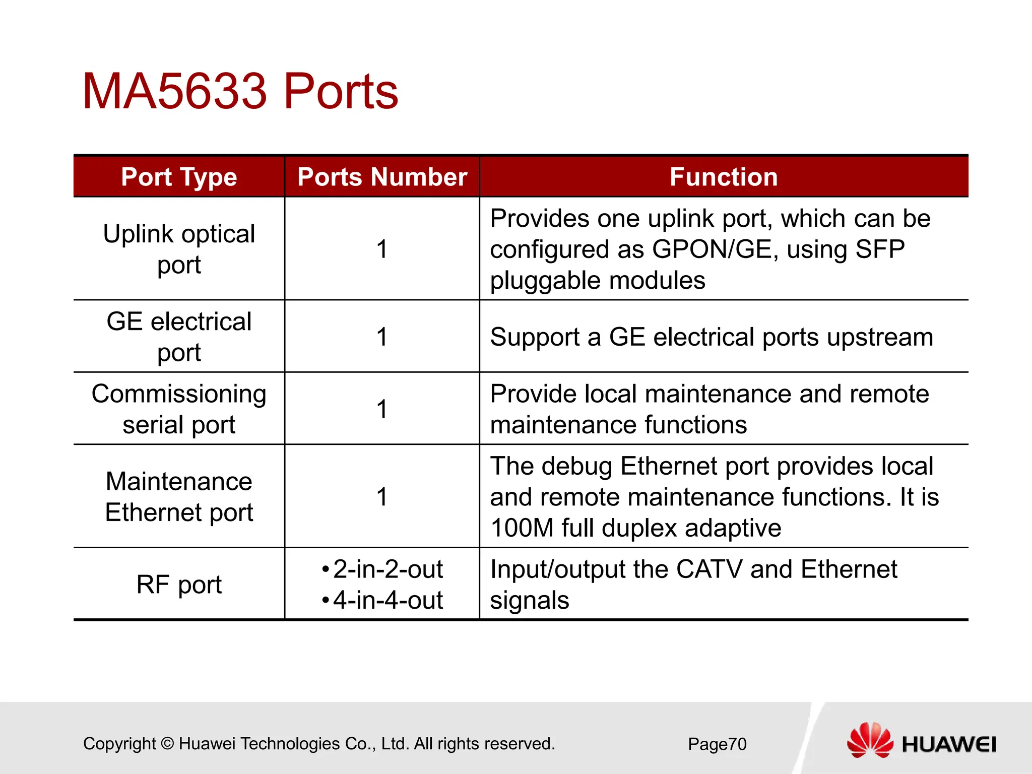 Copyright © Huawei Technologies Co., Ltd. All rights reserved.
MA5633 Ports
Port Type Ports Number Function
Uplink optical
port
1
Provides one uplink port, which can be
configured as GPON/GE, using SFP
pluggable modules
GE electrical
port
1 Support a GE electrical ports upstream
Commissioning
serial port
1
Provide local maintenance and remote
maintenance functions
Maintenance
Ethernet port
1
The debug Ethernet port provides local
and remote maintenance functions. It is
100M full duplex adaptive
RF port
•2-in-2-out
•4-in-4-out
Input/output the CATV and Ethernet
signals
Page70
 