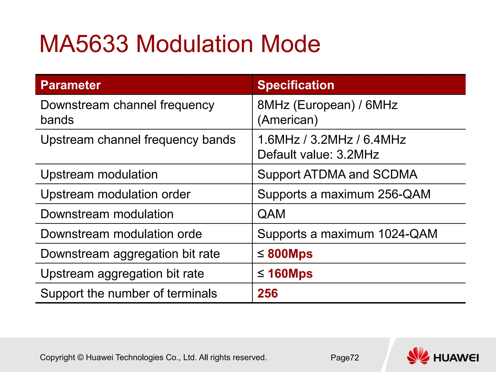 Copyright © Huawei Technologies Co., Ltd. All rights reserved.
MA5633 Modulation Mode
Parameter Specification
Downstream channel frequency
bands
8MHz (European) / 6MHz
(American)
Upstream channel frequency bands 1.6MHz / 3.2MHz / 6.4MHz
Default value: 3.2MHz
Upstream modulation Support ATDMA and SCDMA
Upstream modulation order Supports a maximum 256-QAM
Downstream modulation QAM
Downstream modulation orde Supports a maximum 1024-QAM
Downstream aggregation bit rate ≤ 800Mps
Upstream aggregation bit rate ≤ 160Mps
Support the number of terminals 256
Page72
 