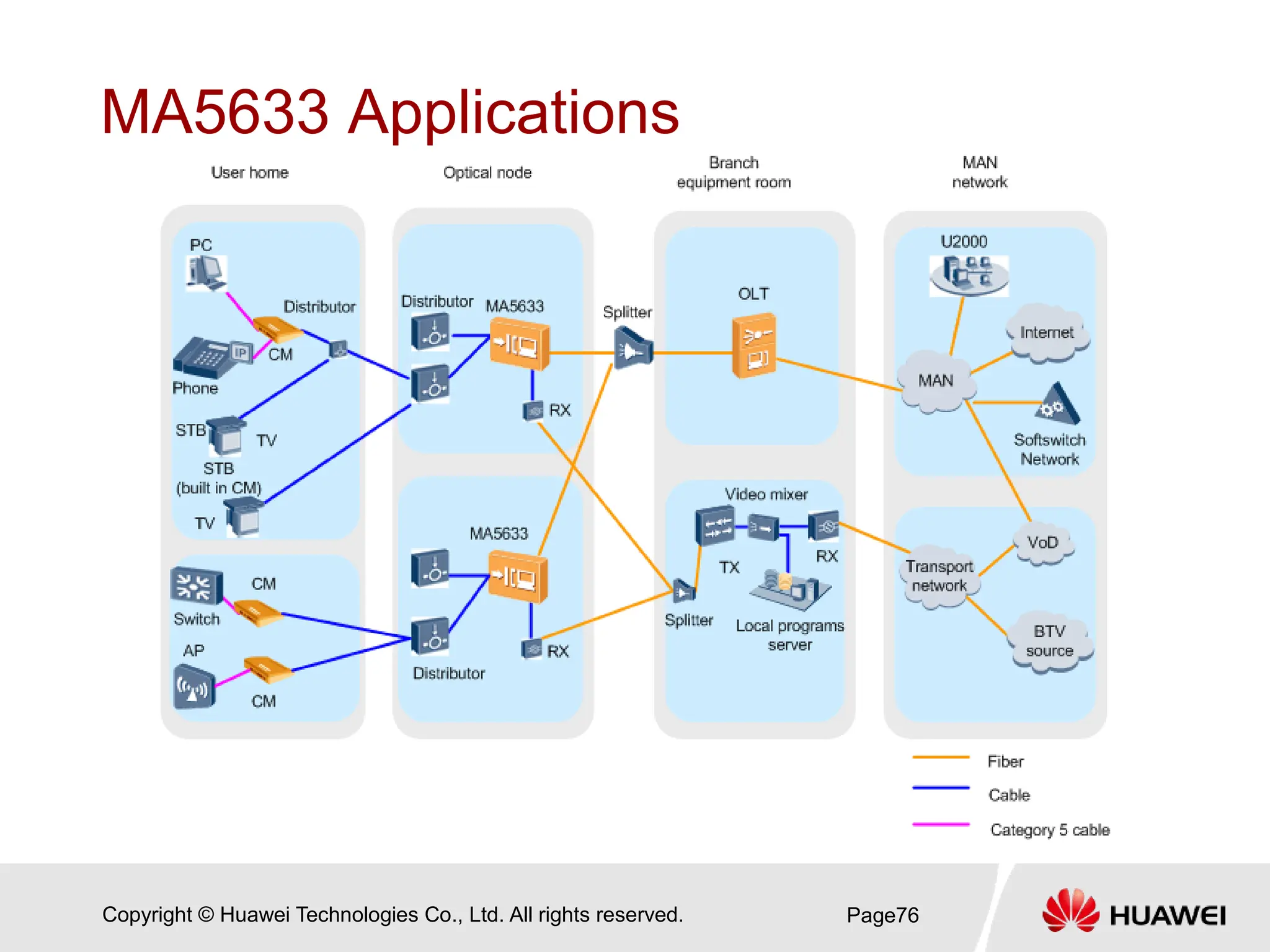 Copyright © Huawei Technologies Co., Ltd. All rights reserved.
MA5633 Applications
Page76
 