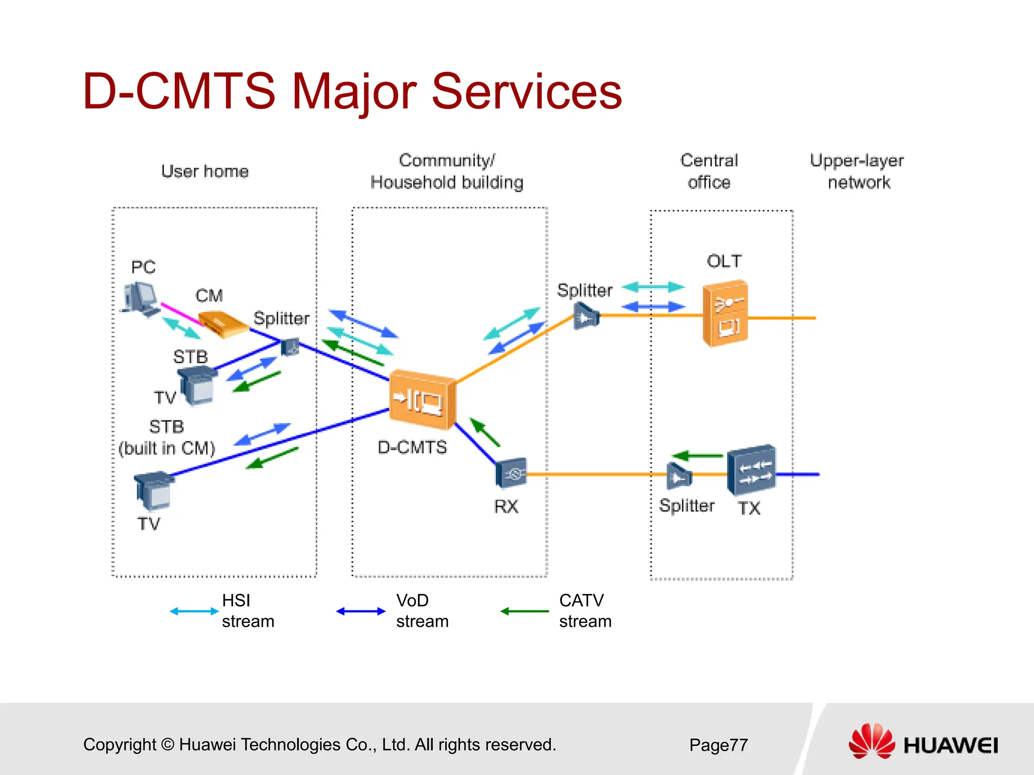 Copyright © Huawei Technologies Co., Ltd. All rights reserved.
D-CMTS Major Services
Page77
HSI
stream
VoD
stream
CATV
stream
 