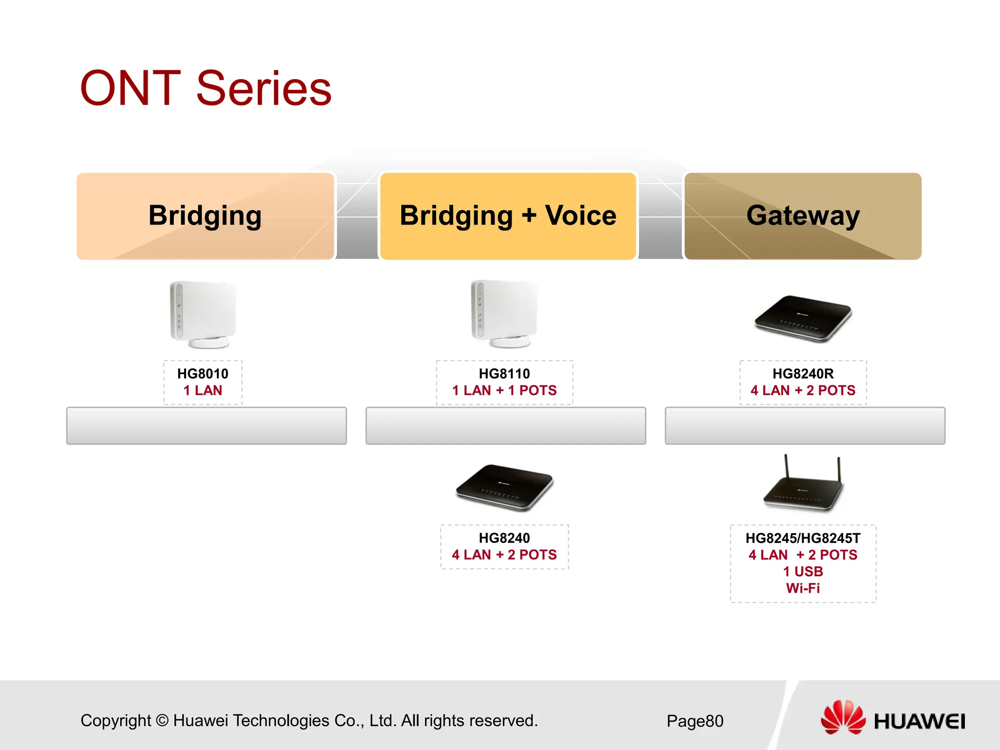 Copyright © Huawei Technologies Co., Ltd. All rights reserved.
ONT Series
Page80
Bridging Bridging + Voice Gateway
HG8010
1 LAN
HG8110
1 LAN + 1 POTS
HG8240
4 LAN + 2 POTS
HG8245/HG8245T
4 LAN + 2 POTS
1 USB
Wi-Fi
HG8240R
4 LAN + 2 POTS
 