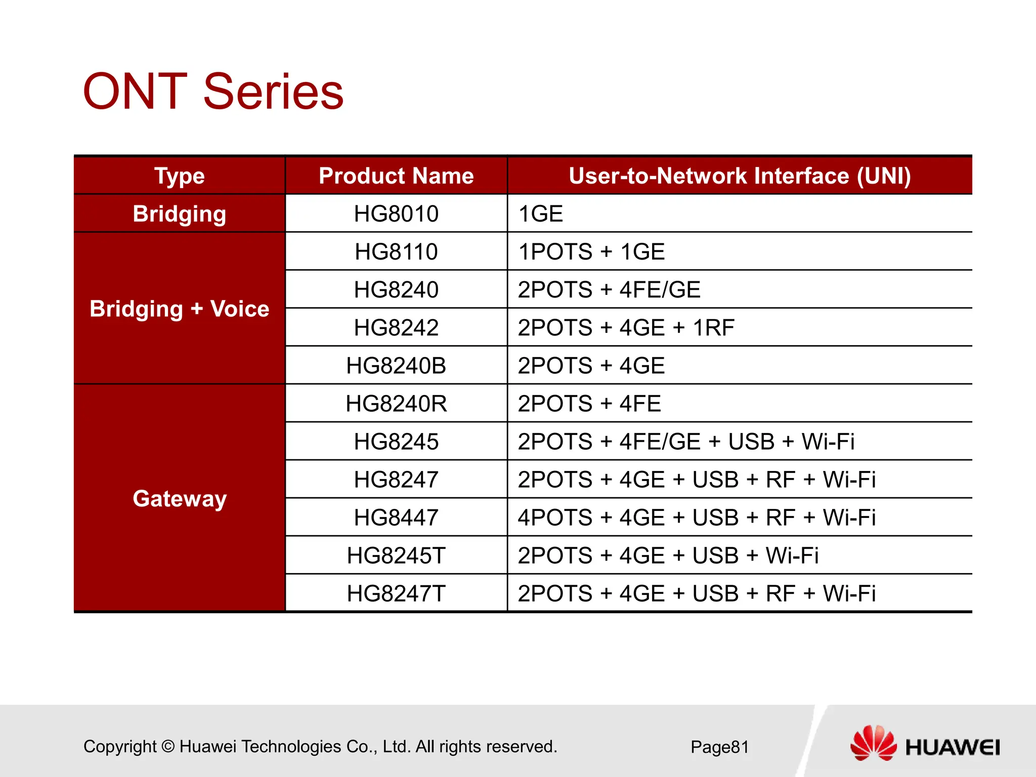 Copyright © Huawei Technologies Co., Ltd. All rights reserved.
ONT Series
Type Product Name User-to-Network Interface (UNI)
Bridging HG8010 1GE
Bridging + Voice
HG8110 1POTS + 1GE
HG8240 2POTS + 4FE/GE
HG8242 2POTS + 4GE + 1RF
HG8240B 2POTS + 4GE
Gateway
HG8240R 2POTS + 4FE
HG8245 2POTS + 4FE/GE + USB + Wi-Fi
HG8247 2POTS + 4GE + USB + RF + Wi-Fi
HG8447 4POTS + 4GE + USB + RF + Wi-Fi
HG8245T 2POTS + 4GE + USB + Wi-Fi
HG8247T 2POTS + 4GE + USB + RF + Wi-Fi
Page81
 