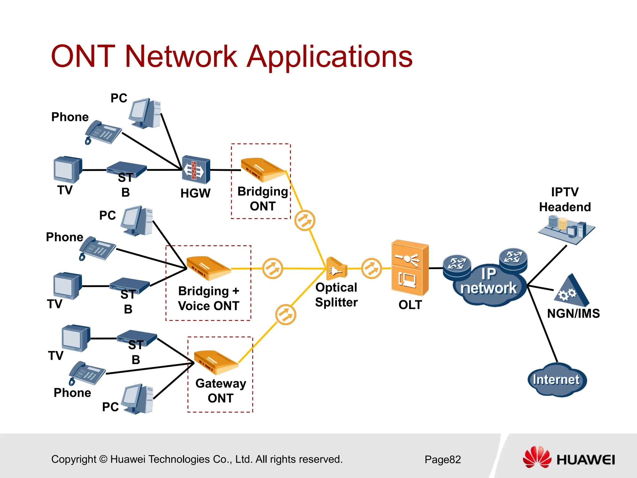Copyright © Huawei Technologies Co., Ltd. All rights reserved.
ONT Network Applications
Page82
PC
PC
PC
TV
TV
TV
ST
B
ST
B
ST
B
Phone
Phone
Phone
HGW Bridging
ONT
Bridging +
Voice ONT
Gateway
ONT
Optical
Splitter OLT
NGN/IMS
IPTV
Headend
 