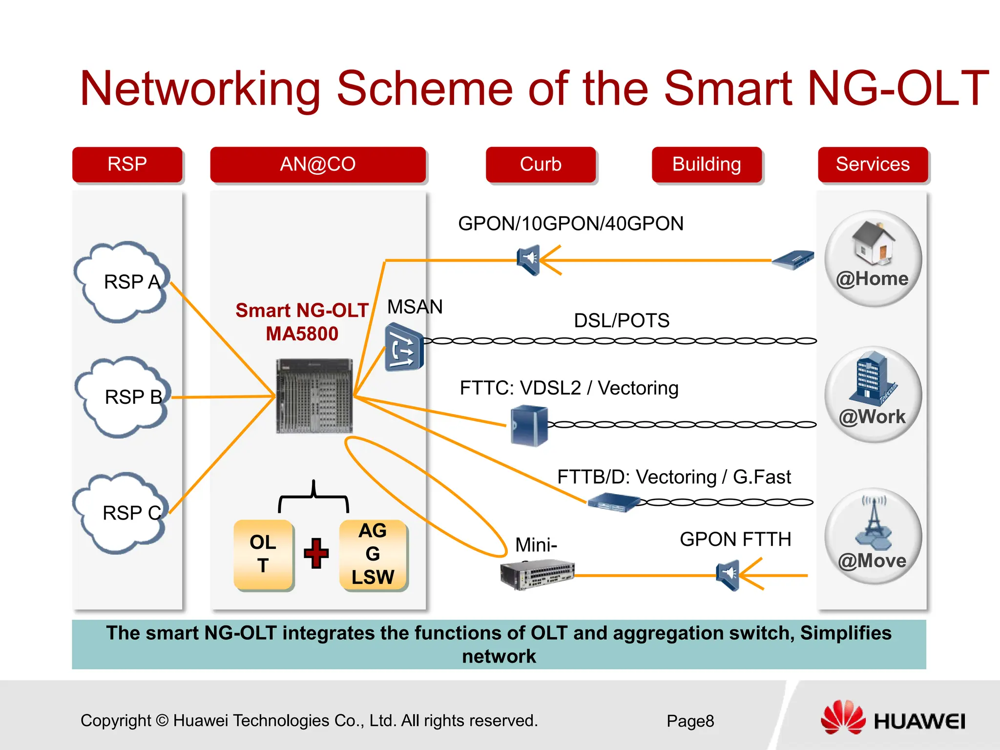 Copyright © Huawei Technologies Co., Ltd. All rights reserved.
Networking Scheme of the Smart NG-OLT
Page8
OL
T
@Home
@Move
@Work
FTTC: VDSL2 / Vectoring
FTTB/D: Vectoring / G.Fast
Mini-
OLT
DSL/POTS
RSP A
RSP B
RSP C
Smart NG-OLT
MA5800
Building
AN@CO Services
Curb
RSP
MSAN
GPON FTTH
GPON/10GPON/40GPON
AG
G
LSW
The smart NG-OLT integrates the functions of OLT and aggregation switch, Simplifies
network
 