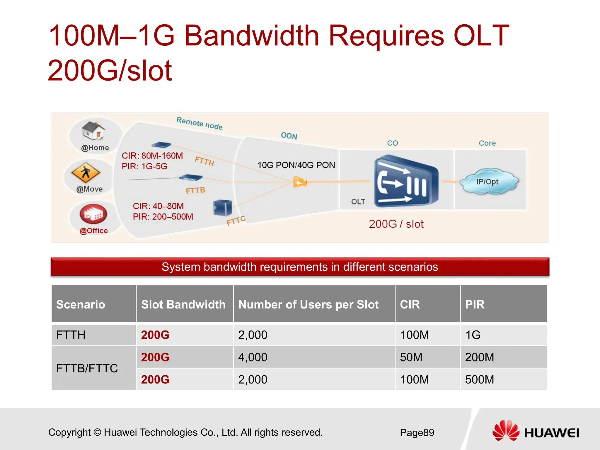 Copyright © Huawei Technologies Co., Ltd. All rights reserved.
100M–1G Bandwidth Requires OLT
200G/slot
Page89
Scenario Slot Bandwidth Number of Users per Slot CIR PIR
FTTH 200G 2,000 100M 1G
FTTB/FTTC
200G 4,000 50M 200M
200G 2,000 100M 500M
System bandwidth requirements in different scenarios
 