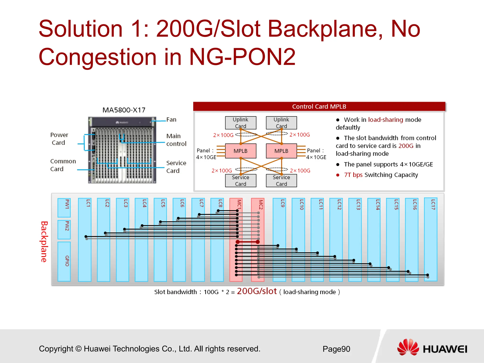 Copyright © Huawei Technologies Co., Ltd. All rights reserved.
Solution 1: 200G/Slot Backplane, No
Congestion in NG-PON2
Page90
 