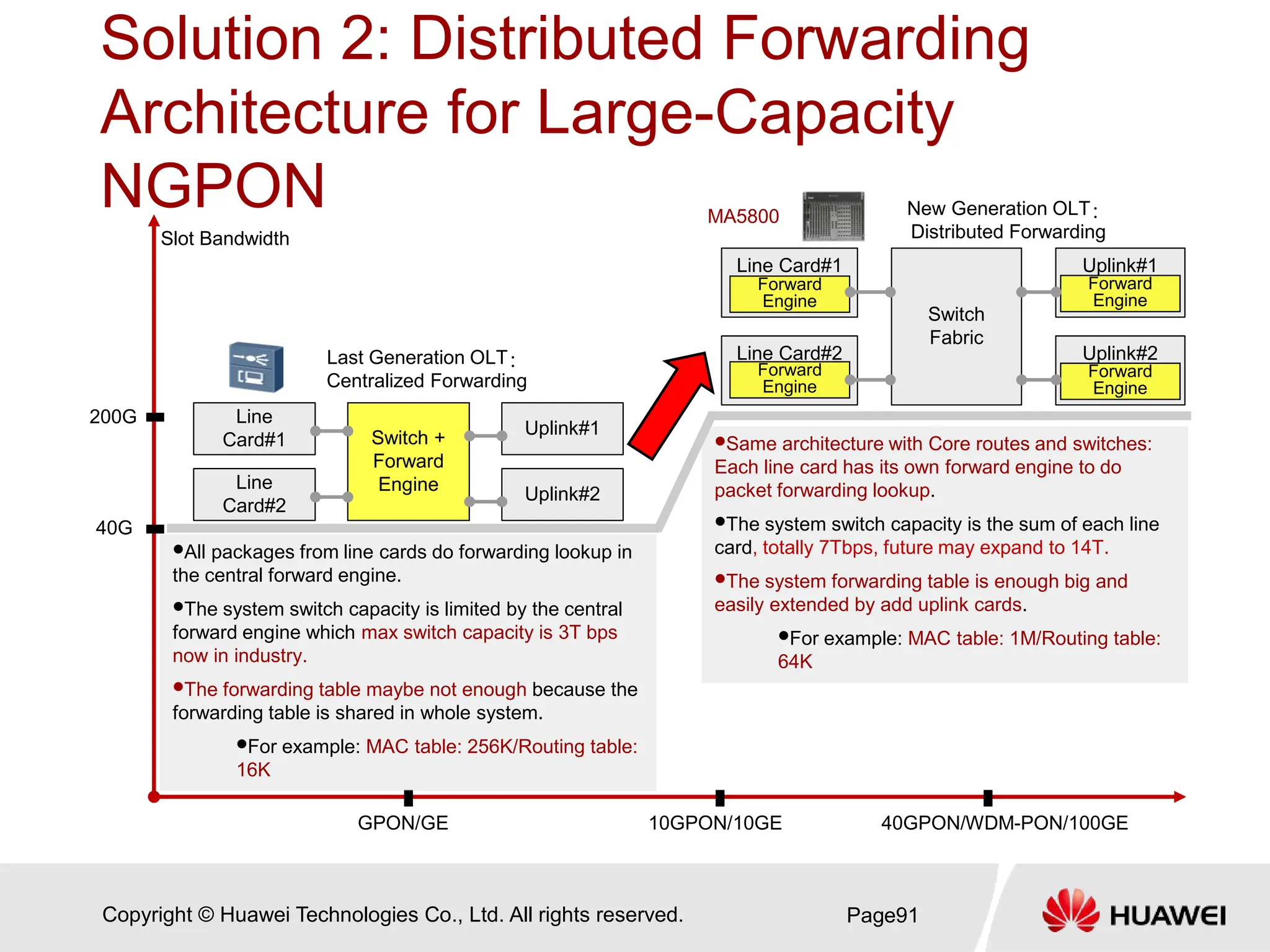 Copyright © Huawei Technologies Co., Ltd. All rights reserved.
Solution 2: Distributed Forwarding
Architecture for Large-Capacity
NGPON
Page91
10GPON/10GE 40GPON/WDM-PON/100GE
GPON/GE
Slot Bandwidth
40G
200G Line
Card#1
Line
Card#2
Switch +
Forward
Engine
Uplink#1
Uplink#2
Line Card#1
Forward
Engine
Line Card#2
Forward
Engine
Uplink#1
Forward
Engine
Uplink#2
Forward
Engine
Switch
Fabric
Last Generation OLT：
Centralized Forwarding
New Generation OLT：
Distributed Forwarding
MA5800
All packages from line cards do forwarding lookup in
the central forward engine.
The system switch capacity is limited by the central
forward engine which max switch capacity is 3T bps
now in industry.
The forwarding table maybe not enough because the
forwarding table is shared in whole system.
For example: MAC table: 256K/Routing table:
16K
Same architecture with Core routes and switches:
Each line card has its own forward engine to do
packet forwarding lookup.
The system switch capacity is the sum of each line
card, totally 7Tbps, future may expand to 14T.
The system forwarding table is enough big and
easily extended by add uplink cards.
For example: MAC table: 1M/Routing table:
64K
 
