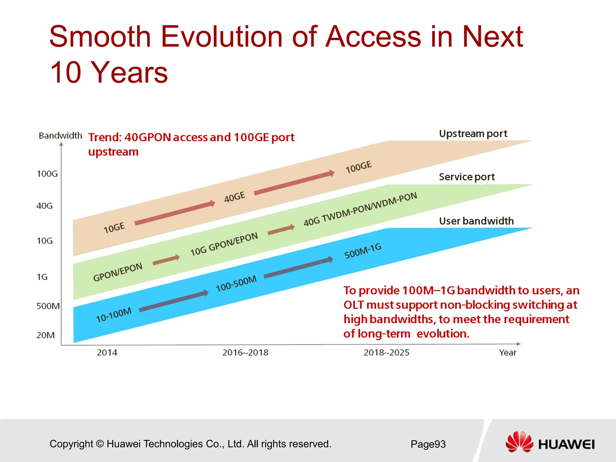 Copyright © Huawei Technologies Co., Ltd. All rights reserved.
Smooth Evolution of Access in Next
10 Years
Page93
 
