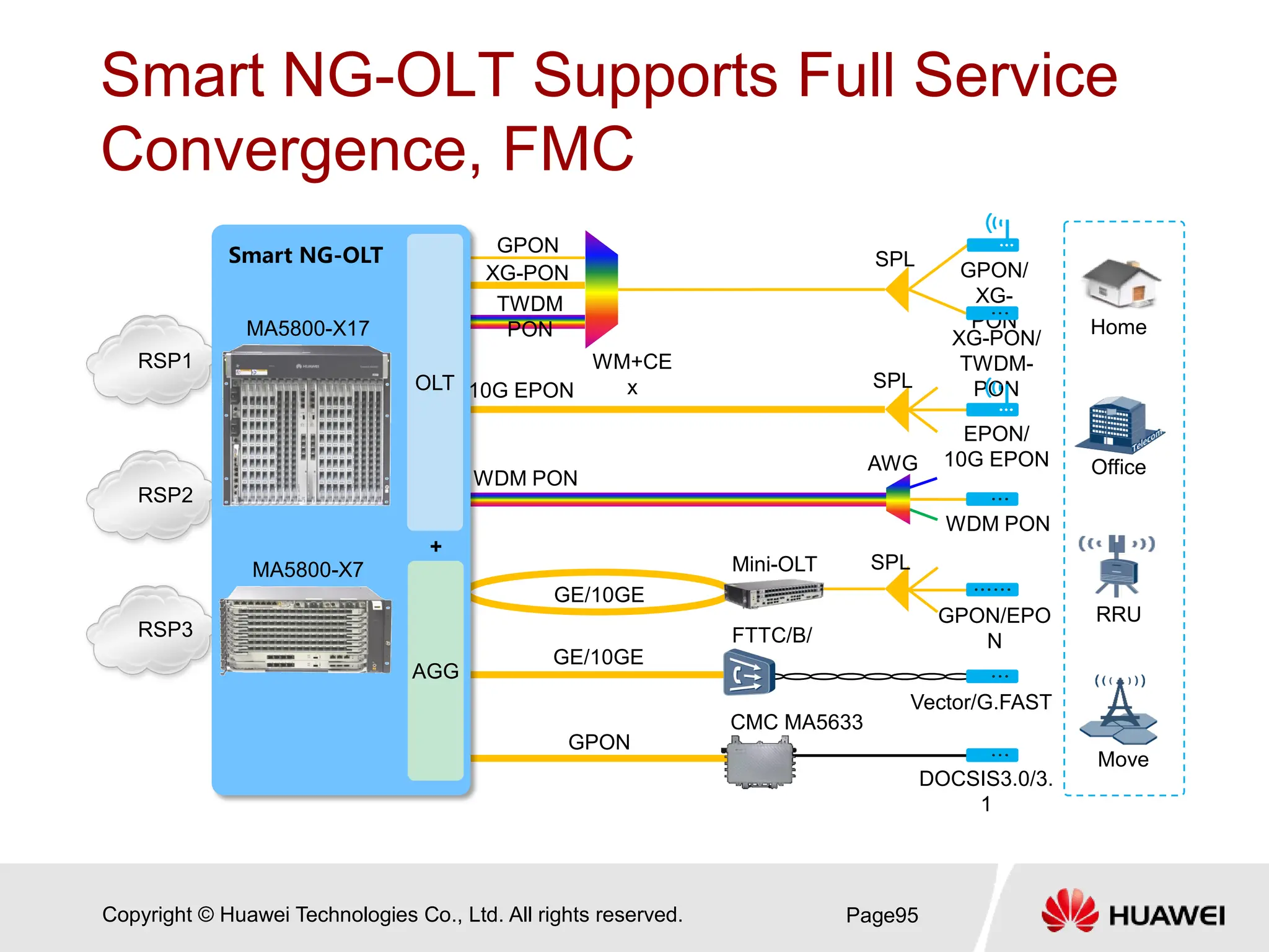 Copyright © Huawei Technologies Co., Ltd. All rights reserved.
Smart NG-OLT Supports Full Service
Convergence, FMC
Page95
Vector/G.FAST
XG-PON
GPON
TWDM
PON
SPL
RSP1
RSP2
RSP3
WM+CE
x
GPON/
XG-
PON
XG-PON/
TWDM-
PON
Mini-OLT
GE/10GE
10G EPON
EPON/
10G EPON
GE/10GE
FTTC/B/
D
OLT
AGG
MA5800-X17
MA5800-X7
SPL
+
GPON/EPO
N
SPL
WDM PON
AWG
WDM PON
RRU
Move
Office
Home
Smart NG-OLT
DOCSIS3.0/3.
1
CMC MA5633
GPON
 
