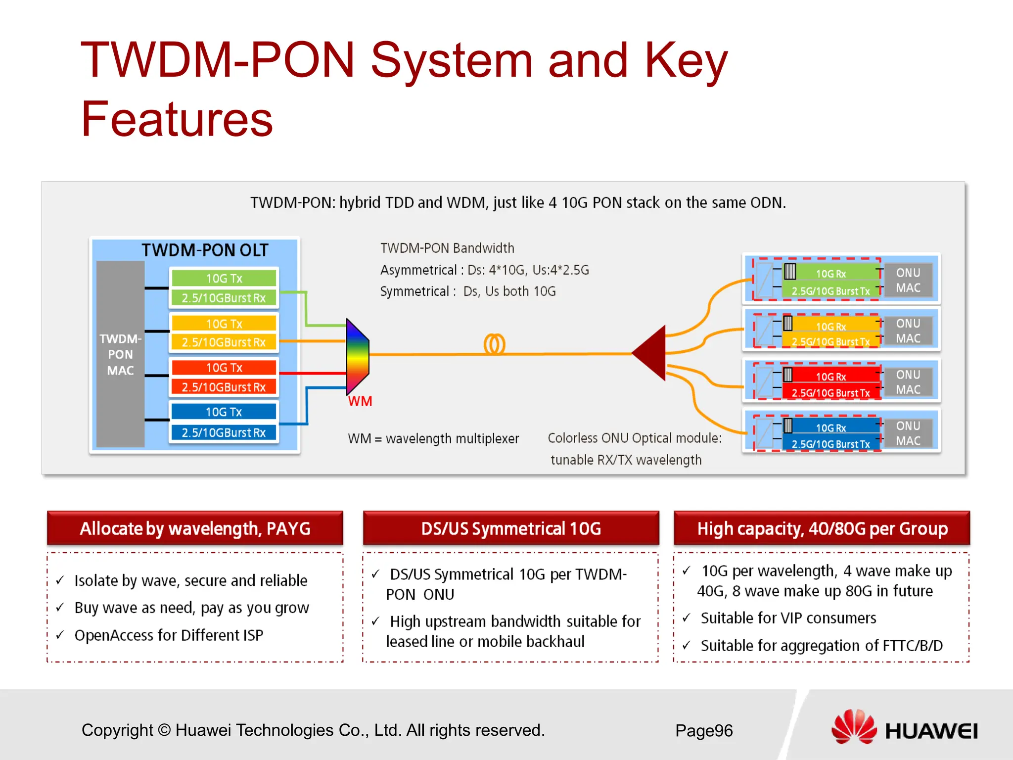 Copyright © Huawei Technologies Co., Ltd. All rights reserved.
TWDM-PON System and Key
Features
Page96
 