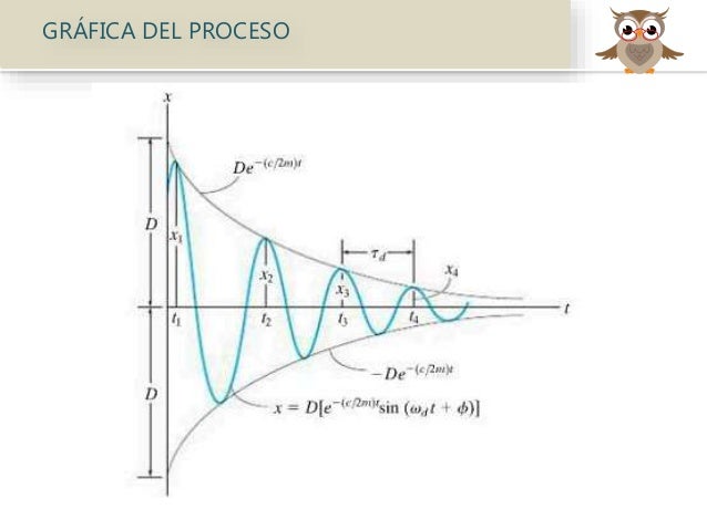 oscilacion y vibracion oscilaciones amortiguadas forzadas y resonancia oscilacion y vibracion oscilaciones amortiguadas forzadas y resonancia