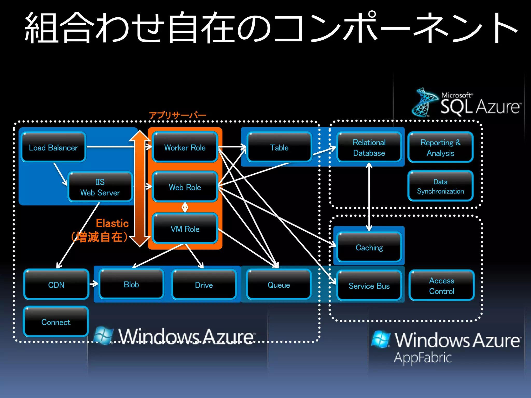 組合わせ自在のコンポーネント

ロードバランサー                    アプリサーバー         パーティション分割可能なデータ


   ロード                        バックエンド処        キーバリュース           Relational
                                                              リレーショナル        Reporting &
                                                                            レポーティング、
 Load Balancer                Worker Role      Table          データベース
  バランサー                           理             トア             Database          BI
                                                                              Analysis


                  IIS
              リバースプロキ                                                           Data
                                                                              データ同期
              シ、キャッシュ
                               Web Role
                              Webサーバー                                       Synchronization
               Web Server


              Elastic          VM Role
                              管理サーバー
           （増減自在）                                        分散
                                                      キャッシュ    Caching
                                                              分散キャッシュ
                 分散ストレージ

    CDN配信           大容量ファイル       ファイルシステ                                      Access
                                                                              アクセス権
     CDN              Blob          Drive     Queue
                                              キュー             Service Bus
                                                              サービスバス
    サービス              格納             ム                                          管理
                                                                               Control


    Connect
     VPN
 
