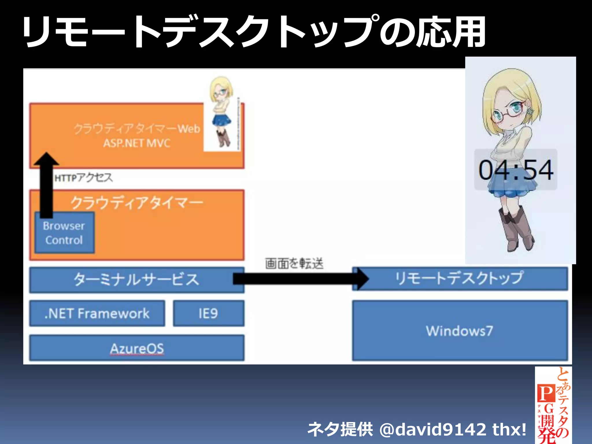 リモートデスクトップの応用




        ネタ提供 @david9142 thx!
 