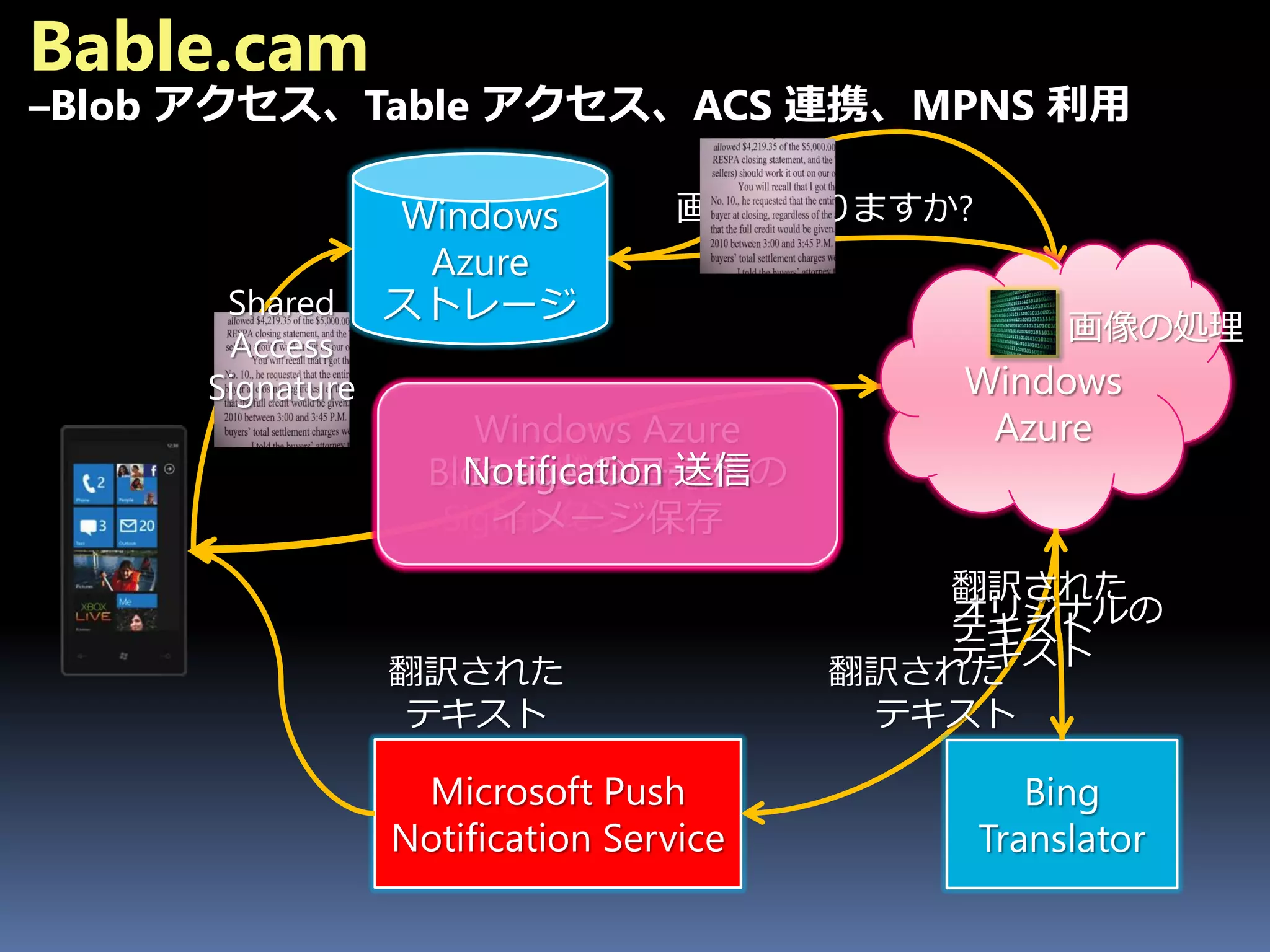 Bable.cam
–Blob アクセス、Table アクセス、ACS 連携、MPNS 利用




                Windows Azure
               Notification 送信
             Blob ストレージへの
                Image のロード
                ユーザーの認証
                 イメージ保存
 