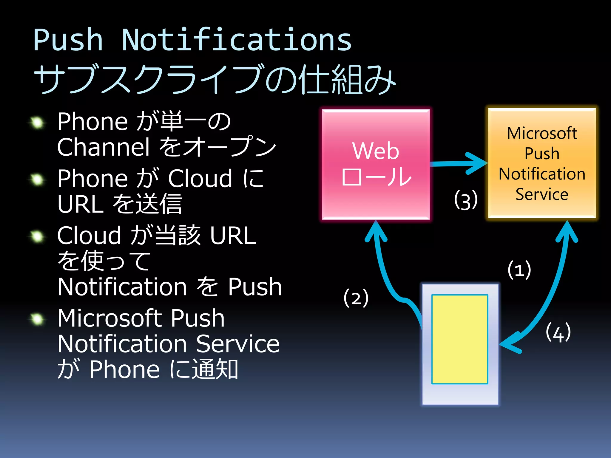 Push Notifications
サブスクライブの仕組み
                      Microsoft
               Web      Push
               ロール   Notification
                       Service
 
