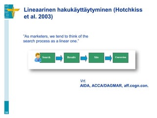Lineaarinen hakukäyttäytyminen (Hotchkiss
     et al. 2003)


     ”As marketers, we tend to think of the
     search process as a linear one.”




                                      Vrt.
                                      AIDA, ACCA/DAGMAR, aff.cogn.con.




35
 