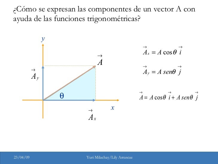 Composición vectorial Método de componentes