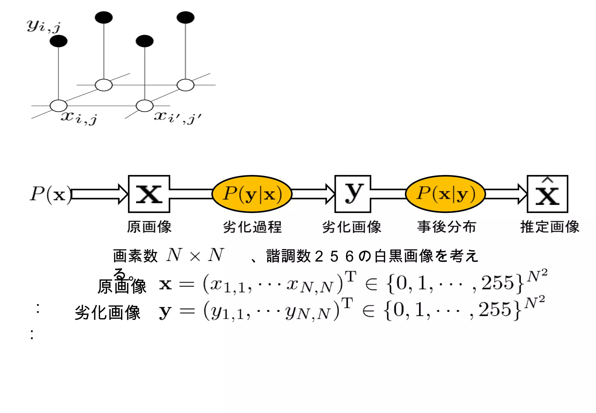画素数　　　　　　、諧調数２５６の白黒画像を考える。 　　　劣化画像　： 　　　　原画像　： 