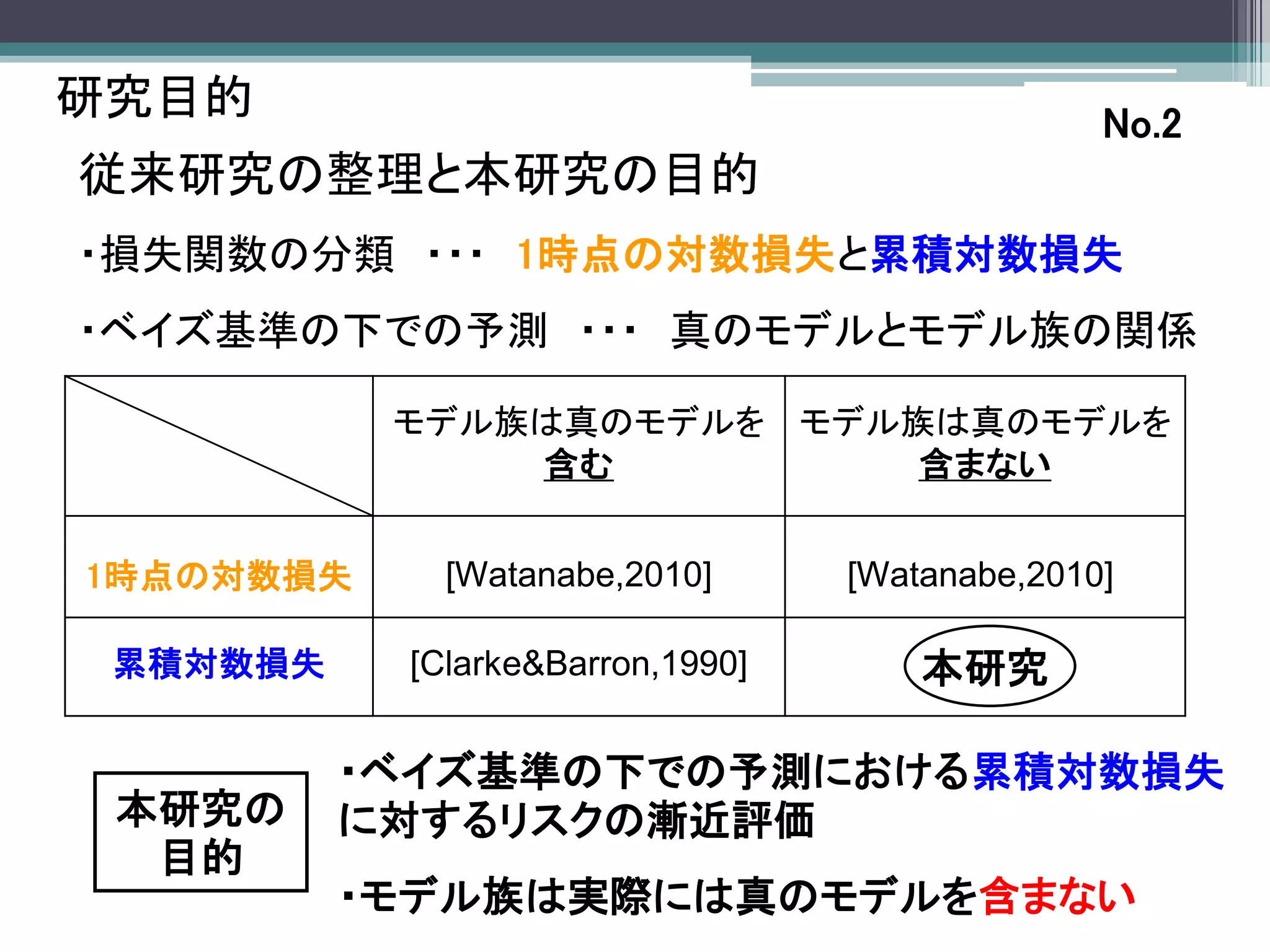 研究目的                                            No.2
従来研究の整理と本研究の目的
・損失関数の分類 ・・・ 1時点の対数損失と累積対数損失
・ベイズ基準の下での予測 ・・・ 真のモデルとモデル族の関係

           モデル族は真のモデルを モデル族は真のモデルを
               含む          含まない


1時点の対数損失     [Watanabe,2010]      [Watanabe,2010]

 累積対数損失    [Clarke&Barron,1990]       本研究

          ・ベイズ基準の下での予測における累積対数損失
 本研究の     に対するリスクの漸近評価
  目的
          ・モデル族は実際には真のモデルを含まない
 