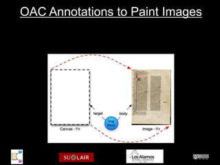 OAC Annotations to Paint Images
 