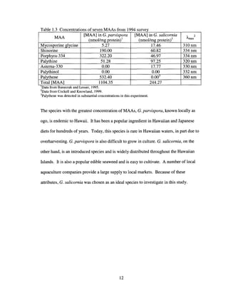 1994MAA ff
Data from Banaszak and Lesser, 1995.
2Data from Cockell and Knowland, 1999.
3palythene was detected in substantial concentrations in this experiment.
T bl 13 Ca e oncentratlOns 0 seven s rom survey
MAA
[MAA] in G. parvispora [MAA] in G. salicornia
Amax
2
(nmol/mg protein)! (nmol/mg protein)!
Mycosporine glycine 5.27 17.46 310nm
Shinorine 190.00 60.82 334nm
Porphyra-334 322.20 46.97 334nm
Palythine 51.28 97.25 320nm
Astema-330 0.00 17.77 330nm
Palythinol 0.00 0.00 332nm
Palythene 532.40 O.ooj 360nm
Total [MAA] 1104.35 244.27
I
The species with the greatest concentration of MAAs, G. parvispora, known locally as
ogo, is endemic to Hawaii. It has been a popular ingredient in Hawaiian and Japanese
diets for hundreds of years. Today, this species is rare in Hawaiian waters, in part due to
overharvesting. G. parvispora is also difficult to grow in culture. G. salicornia, on the
other hand, is an introduced species and is widely distributed throughout the Hawaiian
Islands. It is also a popular edible seaweed and is easy to cultivate. A number of local
aquaculture companies provide a large supply to local markets. Because of these
attributes, G. salicornia was chosen as an ideal species to investigate in this study.
12
 