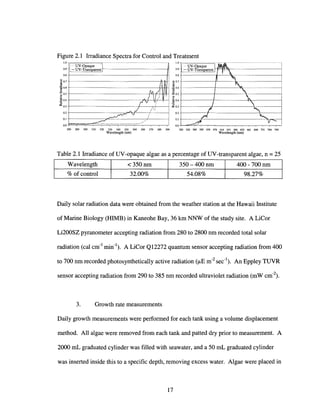 Figure 2.1 Irradiance Spectra for Control and Treatment
UV-Opaque ~&- uv-Transparent
,''
n ~
"-'
.
I 
If ~
~
'"4 v .......
0,9
,0
0.8
OJ
0.2
~ UV-Opaque I l
uv-Transoarent
1!I
i
I~ R !
fA)I 11 i
I  ) 'I i
tV i
i
,,/ /J i
~
'V
! I
~ /-
i
0,1
0.2
0,9
,0
0,8
,~ 07
r,6il) 0.5
,~
~O.4
~ 0.3
M M
280 290 300 310 320 330 340 350 360 369 379 389 399 280 320 360 399 438 476 514 551 588 625 661 696 731 766 799
Wavelength (nm) Wavelength (nm)
Table 2.1 Irradiance of UV-opaque algae as a percentage of UV-transparent algae, n =25
Wavelength < 350nm 350-400nm 400 -700 nm
% of control 32.00% 54.08% 98.27%
Daily solar radiation data were obtained from the weather station at the Hawaii Institute
of Marine Biology (HIMB) in Kaneohe Bay, 36 km NNW of the study site. A LiCor
Li200SZ pyranometer accepting radiation from 280 to 2800 nm recorded total solar
radiation (cal cm-Imin-I). A LiCor Q12272 quantum sensor accepting radiation from 400
to 700 nm recorded photosynthetically active radiation (!lE m-2
sec-I). An Eppley TUVR
sensor accepting radiation from 290 to 385 nm recorded ultraviolet radiation (mW cm-2
).
3. Growth rate measurements
Daily growth measurements were performed for each tank using a volume displacement
method. All algae were removed from each tank and patted dry prior to measurement. A
2000 mL graduated cylinder was filled with seawater, and a 50 mL graduated cylinder
was inserted inside this to a specific depth, removing excess water. Algae were placed in
17
 