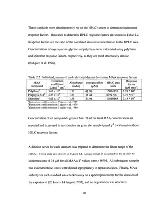 These standards were simultaneously run on the HPLC system to determine instrument
response factors. Data used to determine HPLC response factors are shown in Table 2.2.
Response factors are the ratio of the calculated standard concentration to the HPLC area.
Concentrations of mycosporine-glycine and palythene were calculated using palythine
and shinorine response factors, respectively, as they are most structurally similar
(Bidigare et al. 1996).
fMAAdd d I I dd
ExtInctIOn coeffiCIent from Takano et al. 1978
2Extinction coefficient from Takano et al. 1979
3Extinction coefficient from Tsujino et al. 1980
T bl 2 2 P bl' h da e u IS e ,measure an ca cu ate ata to etermme res Jonse actors
MAA
Extinction
Absorbance concentration HPLC area
Response
coefficient factor
compound
(L morl
cm-I)
reading (f..lM) units (~ area-I)
Palythinel
3.62 x 104
1.52 41.99 15084310 2.78 * 10-6
Porphyra-3342
4.23 x 104
1.33 31.44 8392708 3.75 *10-6
Shinorine
j
4.65 x 104
1.58 33.98 10860863 3.13 * 10-6
I,
Concentration of all compounds greater than 1% of the total MAA concentration are
reported and expressed in rnicromoles per gram dw sample (f..lmol g-I dw) based on these
HPLC response factors.
A dilution series for each standard was prepared to determine the linear range of the
HPLC. These data are shown in Figure 2.2. Linear range is assumed to be at least to
concentrations of 34 f..lM for all MAAs; R2
values were> 0.995. All subsequent samples
that exceeded these limits were diluted appropriately in repeat analyses. Finally, MAA
stability for each standard was checked daily on a spectrophotometer for the duration of
the experiment (20 June - 14 August, 2003), and no degradation was observed.
20
 