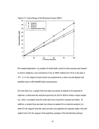 Figure 2.2 Linear Range of the Beckman-Coulter HPLC
45
• Palythine
a Shinorine
... Porphyra
- - Response factors Regr
40
35
-~ 30
:i.
-c:
250
~....
- 20c:
Q)
0
c:
0 15
0
10
5
0
0 20 40 60
% Primary Standard
80 100
For sample preparation, l-g samples of whole thalli, rinsed in fresh seawater and cleaned
to remove epiphytes, were extracted in 5 mL of 100% methanol for 24 hr in the dark at
4°C. A 1.2 mL aliquot of each extract was transferred to a clean vial and diluted with
distilled water to 40% MeOH (final concentration).
For each daily run, a sample from one tank was chosen at random to be analyzed in
triplicate, to determine the analytical precision for all five MAAs within a single sample
(i.e., three l-g samples from the same tank were extracted in separate test tubes). In
addition, a sample from one tank was chosen at random for co-injection analysis (i.e.,
three 0.5 mL aliquots from the same test tube were pipetted into separate amber vials and
spiked with a 0.5 mL aliquots of the palythine, porphyra-334 and shinorine primary
21
 