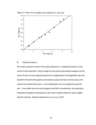 Figure 2.3 Ratio of wet weight to dry weight for G. salicomia
0.8 -r----------------------~__,
0.7
0.6
'""' 0.500
'-'
.....
..0
.er 0.4(l)
~
e-O 0.3
0.2
0.1
1084 6
Wet weight (g)
2
0.0 r------,,------,-------,------.------i
o
D. Statistical analyses
The results are given as means of five daily duplicates (+/- standard deviation) over the
course of each experiment. Daily averages for the control and treatment samples over the
course of each run were analyzed using the two-sample paired t-test (SigmaPlot), the null
hypothesis being that the pigment concentrations and growth rates were the same in the
control and treatment time series. A two-tailed paired t-test was employed for growth
rate. A one-tailed t-test was used for pigment and MAA concentrations, the expectation
being that the pigment concentrations in the control would be either the same or higher
than the treatment. Statistical significance was set to p ::S 0.05.
24
 