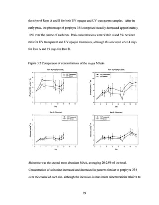 duration of Runs A and B for both UV-opaque and UV-transparent samples. After its
early peak, the percentage of porphyra-334 comprised steadily decreased approximately
10% over the course of each run. Peak concentrations were within 4 and 6% between
runs for UV transparent and UV opaque treatments, although this occurred after 4 days
for Run A and 19 days for Run B.
Figure 3.2 Comparison of concentrations of the major MAAs
Run A [Porphyra-334] Run B [Porphyra-334]
12r---------r-~-==""'il
-.- UV Transparent
--0- UV Opaque
10
12rr======;------------,
---.- UV Transparent
-0-- UV Opaque
21181512
10
21181512
o+--~-~-~_~_~~_~--J
o
Day Day
Run A [Shinorine] Run B [Shinorine]
10
___ UV Transparent
--0- UV Opaque
12 -,;=======;-------------,
--- UV Transparent
--0- UV Opaque
10
21181512
o+-~-r--'-~-r--'-~..---~..---~,..........~,..........--"----,--J
o
Day Day
Shinorine was the second most abundant MAA, averaging 20-25% of the total.
Concentration of shinorine increased and decreased in patterns similar to porphyra-334
over the course of each run, although the increases in maximum concentrations relative to
29
 