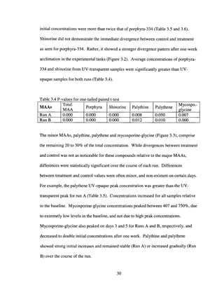 initial concentrations were more than twice that of porphyra-334 (Table 3.5 and 3.6).
Shinorine did not demonstrate the immediate divergence between control and treatment
as seen for porphyra-334. Rather, it showed a stronger divergence pattern after one-week
acclimation in the experimental tanks (Figure 3.2). Average concentrations of porphyra-
334 and shinorine from UV-transparent samples were significantly greater than UV-
opaque samples for both runs (Table 3.4).
'1 d . dT bl 34 Pa e -va ues or one-tal e pane t-test
MAAs
Total
Porphyra Shinorine Palythine Palythene
Mycospo.-
MAA glycine
Run A 0.000 0.000 0.000 0.008 0.050 0.007
RunB 0.000 0.000 0.000 0.012 0.010 0.000
The minor MAAs, palythine, palythene and mycosporine-glycine (Figure 3.3), comprise
the remaining 20 to 30% of the total concentration. While divergences between treatment
and control was not as noticeable for these compounds relative to the major MAAs,
differences were statistically significant over the course of each run. Differences
between treatment and control values were often minor, and non-existent on certain days.
For example, the palythene UV-opaque peak concentration was greater than the UV-
transparent peak for run A (Table 3.5). Concentrations increased for all samples relative
to the baseline. Mycosporine-glycine concentrations peaked between 407 and 750%, due
to extremely low levels in the baseline, and not due to high peak concentrations.
Mycosporine-glycine also peaked on days 3 and 5 for Runs A and B, respectively, and
decreased to double initial concentrations after one week. Palythine and palythene
showed strong initial increases and remained stable (Run A) or increased gradually (Run
B) over the course of the run.
30
 