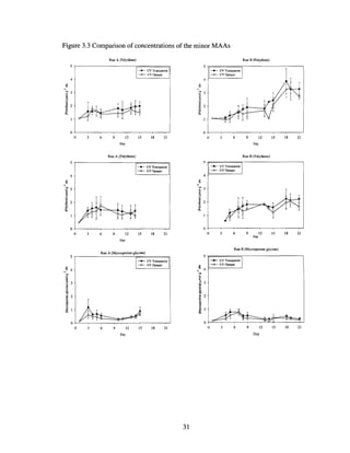 Figure 3.3 Comparison of concentrations of the minor MAAs
Run A [Palythinel Run B [Palythinel
--e- UV Transparent ---e---- VV Transparent
-0- UV Opaque -0-- UV Opaque
4 4
~ ~
"0
; 3
-:
'"'0
§. E
:t
'iF 2
12
~
~
Ol
I::.
0 0
0 6 9 12 15 18 21 0 6 9 12 15 18 21
Day Day
Run A [PalytheneJ Run B [Palythenel
5
---e---- UV Transparent _____ UV Transparent
-0- UV Opaque -0- UV Opaque
4 4
~
~
"0
'", 3 -:
'"
~ 1:t
'iF
I! 2 2
Ol Ol
I::. I::.
0 0
0 6 9 12 15 18 21 0 6 9 12 15 18 21
Day
Day
Run B [Mycosporine-glycineJ
Run A [Mycosporine-glycinel
-+- UV Transparent ---e---- UV Transparent
-0- UV Opaque ~
-0- UV Opaque
~ 4
"0
4
-: ';"
'"
Cl
13
"0
E
:t
"~ c:
t
'0
~
2 ~ 2c:
[ '8-
~ '"8
e ",
~
0
6 9 12 15 18 21 0 6 9 12 15 18 21
Day Day
31
 