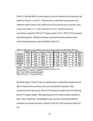In Run A, individual MAAs increased quickly and levels stabilized for the duration of the
experiment (Figures 3.2 and 3.3). Slight decreases in individual concentrations with
subsequent slight increases in the middle and near the end of the run caused peak values
to occur early (days 3, 4, 5, or 6) or late (days 14 or 15). Overall increases in
concentration ranged from 62% for UV-opaque porhyra-334, to 750% for UV-transparent
mycosporine-glycine. Differences between control and treatment maximum values
varied substantially between individual MAAs (Table 3.5).
(R A)d
[MAA]t=l. ConcentratIOn at start of expenment (J.lmol g dw)
[UVT]peak and [UVO]peak: Peak concentration during run (J.lmol g-l dw)
Increase: ([MAA]peak - [MAA]t=I)/[MAA]t=1
DaYmax: Day in which concentration peaked
Diffmax: ([UVT]max - [UVO]max)/[UVO]max
T bl 35M .a e aXlmum concentratIOn, percent Increase an percent 1 erence un
[MAA]t=l [UVT]peak Increase DaYmax [UVO]peak Increase DaYmax Diffmax
Porphyra 4.42 9.14 107% 4 7.15 62% 4 28%
Shinorine 1.2 4.06 238% 15 2.80 133% 15 45%
Palythine 1.05 1.99 90% 15 1.75 67% 4 14%
Palythene 0.49 1.62 231% 5 1.74 255% 6 -7%
Mycospor. 0.14 1.19 750% 3 0.71 407% 15 68%
Total 7.3 15.34 110% 6 12.98 78% 4 19%
-I
For Run B, figures 3.2 and 3.3 show strong fluctuations in individual concentrations, but
table 3.6 illustrates the consistency seen across the detected compounds. Peak
concentrations were seen on day 18 for all UV-transparent samples and on the following
day for UV-opaque samples. Mycosporine-glycine is the single exception, peaking on
days 5 and 6, respectively. The difference in the maximum concentrations between
treatments also showed consistency, between 10 and 16%, with mycosporine-glycine at
5%.
32
 