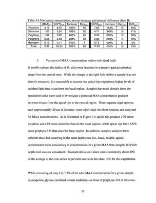 (R B)d'ffdT bl 36M .a e aXlmum concentratIOn, percent Increase an percent 1 erence un
[MAA]t=1 [UVT]peak Increase DaYmax [UVO]peak Increase DaYrnax Diffrnax
Porphyra 3.13 8.75 180% 18 7.60 143% 19 15%
Shinorine 1.05 5.24 399% 18 4.71 349% 19 11%
Palythine 1.06 3.87 265% 18 3.35 216% 19 16%
Palythene 0.56 2.23 298% 18 2.03 263% 19 10%
Mycospor. 0.12 0.77 542% 5 0.73 508% 6 5%
Total 5.36 20.54 283% 18 17.92 234% 19 15%
3. Variation of MAA concentrations within individual thalli
In tumble culture, the thallus of G. salicornia branches in a densely-packed spherical
shape from the central stem. While the change in the light field within a sample was not
directly measured, it is reasonable to assume that apical tips experience higher levels of
incident light than tissue from the basal region. Samples harvested directly from the
production tanks were used to investigate a potential MAA concentration gradient
between tissues from the apical tips to the central region. Three separate algal spheres,
each approximately 20 cm in diameter, were subdivided into three sections and analyzed
for MAA concentrations. As is illustrated in Figure 3.4, apical tips produce 27% more
palythine and 45% more shinorine than do the basal regions, while apical tips have 320%
more porphyra-334 than does the basal region. In addition, samples analyzed from
different thalli but occurring in the same depth zone (i.e., basal, middle, apical)
demonstrated more consistency in concentration for a given MAA than samples in which
depth zone was not considered. Standard deviation values were consistently about 20%
of the average in the time-series experiment and were less than 10% for this experiment.
While consisting of only 2 to 7.5% of the total MAA concentration for a given sample,
mycosporine-glycine exhibited similar tendencies as those of porphyra-334 in the cross- .
33
 