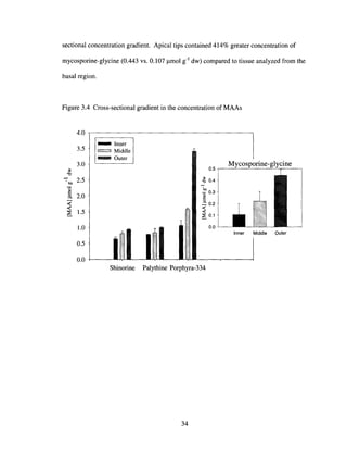 sectional concentration gradient. Apical tips contained 414% greater concentration of
mycosporine-glycine (0.443 vs. 0.107 ~mol g-l dw) compared to tissue analyzed from the
basal region.
Figure 3.4 Cross-sectional gradient in the concentration of MAAs
4.0
3.5
3.0
~
"0
-'
2.5I
~
'0
§. 2.0
~ 1.56
1.0
0.5
0.0
- Inner
1",,,,,,,,,,,,,,,,.,,.. ,,,,,,,,"1 Middle
- Outer
Mycosporine-glycine
0.5 -,------=---=----=--::.-.,,------,
~ 0.4
......
00
] 0.3
.=: 0.2
~
6 0.1
0.0
Inner Middle Outer
Shinorine Palythine Porphyra-334
34
 