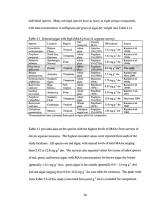 individual species. Many red algal species have as many as eight unique compounds,
with total concentration in milligrams per gram of algal dry weight (see Table 4.1).
Karsten et al.
2000
Karsten et al.
1998b
Karsten et al.
2000
Karsten et al.
1998a
Huovinen 2004
Karsten et al.
1998a
Karsten et al.
1998b
Karsten and
West 2000
Karentz et al.
1991
Karsten et al.
1998a
Source
2.42 mg g-l dw
3.42 mg i 1
dw
[MAA]total
Palythinol 12.8 mg g-l dw
(62%)
Porphyra- 10.6 mg g-l dw
334 (NA)
Palythine 9.39 mg g-l dw
(76%)
Palythinol 8.55 mg i 1 dw
(76%)
Porphyra- 7.1 mg g-l dw
334 (90%)
Shinorine
7.79 mg g-l dw
(99%)
Temperate
TropicalGuatemala
Baja,
Mexico
Antarctica
Southern
Chile
Southern
S ain
Table 4.1
Mexico Tropical Porphyra- >30 mg g-l dw
a omelOtlca an ial sori 334 60%)
Species
*Concentrations were converted from /lmol to mg to allow for comparison
Table 4.1 provides data on the species with the highest levels of MAAs from surveys in
eleven separate locations. The highest recorded values were reported from each of the
study locations. All species are red algae, with natural levels of total MAAs ranging
from 2.42 to 12.8 mg g-l dw. The surveys also reported values for scores of other species
of red, green, and brown algae, with MAA concentrations for brown algae the lowest
(generally < 0.1 mg g-l dw), green algae in the middle (generally 0.0 - 1.0 mg g-l dw)
and red algae ranging from 0.0 to 12.8 mg g-l dw (see table for citations). The peak value
from Table 3.6 of this study (converted from ~mol g-l dw) is included for comparison.
36
 