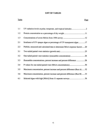 LIST OF TABLES
1.1 UV radiation levels at polar, temperate, and tropicallatitudes 2
1.2 Protein concentration as a percentage of dry weight 11
1.3 Concentrations of seven MAAs from 1994 survey 12
2.1 Irradiance of UV opaque algae as percentage of UV-transparent algae I?
2.2 Publish, measured and calculated data to determine MAA response factors 20
3.1 Two-tailed paired t-test statistics (growth rate) 25
3.2 One-tailed paired t-test statistics (zeaxanthin concentration) 26
3.3 Zeaxanthin concentrations, percent increase and percent difference 26
3.4 P-values for one-tailed paired t-test (MAA concentrations) 30
3.5 Maximum concentration, percent increase and percent difference (Run A) 32
3.6 Maximum concentration, percent increase and percent difference (Run B) 33
4.1 Selected algae with high [MAA] from 11 separate surveys 36
VI
 