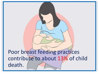 Poor breast feeding practices
contribute to about 13% of child
death.
 