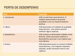 PERFIS DE DESEMPENHO

Nível                   Descrição
4 (Excelente)           A BE é muito forte neste domínio. O
                        trabalho desenvolvido é de grande
                        qualidade e com um impacto bastante
                        positivo.
3 (Bom)                 A BE desenvolve um trabalho de qualidade
                        neste domínio , mas ainda é possível
                        melhorar alguns aspectos.
2 (Satisfatório)        A BE começou a desenvolver trabalho neste
                        domínio, sendo necessário melhorar o
                        desempenho, para que o seu impacto seja
                        mais efectivo.
1 (Fraco)               A BE desenvolve pouco ou nenhum trabalho
                        neste domínio, o seu impacto é bastante
                        reduzido, sendo necessário intervir com
                        urgência.
 