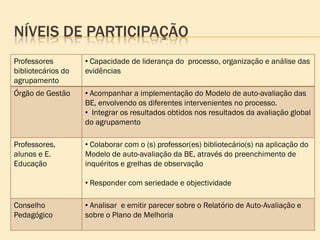 NÍVEIS DE PARTICIPAÇÃO
Professores         • Capacidade de liderança do processo, organização e análise das
bibliotecários do   evidências
agrupamento
Órgão de Gestão     • Acompanhar a implementação do Modelo de auto-avaliação das
                    BE, envolvendo os diferentes intervenientes no processo.
                    • Integrar os resultados obtidos nos resultados da avaliação global
                    do agrupamento

Professores,        • Colaborar com o (s) professor(es) bibliotecário(s) na aplicação do
alunos e E.         Modelo de auto-avaliação da BE, através do preenchimento de
Educação            inquéritos e grelhas de observação

                    • Responder com seriedade e objectividade

Conselho            • Analisar e emitir parecer sobre o Relatório de Auto-Avaliação e
Pedagógico          sobre o Plano de Melhoria
 