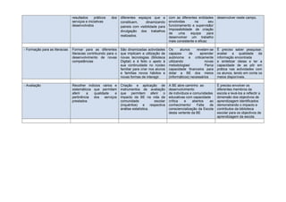 resultados     práticos   dos    diferentes espaços que a          com as diferentes entidades     desenvolver neste campo.
                                serviços e iniciativas           constituem,     dinamizando       envolvidas      na        seu
                                desenvolvidos                    paineis com visibilidade para     funcionamento e supervisão/
                                                                                                   Impossibilidade de criação
                                                                 divulgação dos trabalhos
                                                                                                   de    uma     equipa     para
                                                                 realizados.                       desenvolver um trabalho
                                                                                                   mais consistente e eficaz

- Formação para as literacias   Formar para as diferentes        São dinamizadas actividades       Os      alunos    revelam-se    É preciso saber pesquisar,
                                literacias contribuindo para o   que implicam a utilização de      capazes      de     aprender    avaliar a qualidade da
                                desenvolvimento de novas         novas tecnologias (Bilioteca      autónoma e criticamente         informação encontrada
                                competências                     Digital) e é feito o apelo à      utilizando             novas    e sintetizar ideias e ter a
                                                                 sua continuidade no núcleo        metodologias/           Parca   capacidade de as pôr em
                                                                 familiar para criar nos alunos    capacidade financeira para      prática nas actividades com
                                                                 e famílias novos hábitos e        dotar a BE dos meios            os alunos, tendo em conta os
                                                                 novas formas de interagir.        (informáticos) necessários      meios disponíveis.

- Avaliação                     Recolher indicios vários e       Criação e aplicação de            A BE abre caminho ao            É preciso envolver os
                                sistemáticos que permitam        instrumentos de avaliação         desenvolvimento                 diferentes membros da
                                aferir   a   qualidade   e       que permitem aferir o             de indivíduos e comunidades     escola e levá-los a reflectir a
                                pertinência dos serviços         impacto da BE na vida da          educativas com capacidade       dimensão dos objectivos de
                                prestados                        comunidade              escolar   crítica   e     abertos  ao     aprendizagem identificados
                                                                 (inquéritos)   e     respectiva   conhecimento/     Falta  de     demonstrando o impacto e
                                                                 análise estatística.              consciencialização da Escola    contributos da biblioteca
                                                                                                   desta vertente da BE            escolar para os objectivos de
                                                                                                                                   aprendizagem da escola.
 