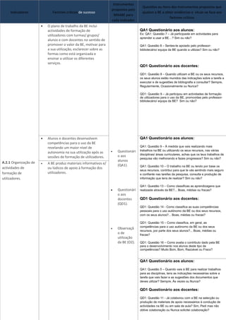 Instrumentos
                                                                                      Questões ou Itens dos Instrumentos propostos que
                                                                   propostos pelo
     Indicadores              Factores críticos de sucesso                            ajudam a BE a obter evidências e situar-se face aos
                                                                     MAABE para                                       5
                                                                                                       factores críticos
                                                                   cada Indicador
                       •   O plano de trabalho da BE inclui
                           actividades de formação de                                QA1 Questionário aos alunos:
                                                                                     Ex: QA1: Questão 7 – Já participaste em actividades para
                           utilizadores com turmas/ grupos/
                                                                                     aprender a usar a BE…? Sim ou não?
                           alunos e com docentes no sentido de
                           promover o valor da BE, motivar para                      QA1: Questão 8 – Sentes-te apoiado pelo professor-
                           a sua utilização, esclarecer sobre as                     bibliotecário/ equipa da BE quando a utilizas? Sim ou não?
                           formas como está organizada e
                           ensinar a utilizar os diferentes
                           serviços.
                                                                                     QD1 Questionário aos docentes:

                                                                                     QD1: Questão 8 – Quando utilizam a BE ou os seus recursos,
                                                                                     os seus alunos estão munidos das indicações sobre a tarefa a
                                                                                     executar e de sugestões de bibliografia a consultar? Sempre,
                                                                                     Regularmente, Ocasionalmente ou Nunca?

                                                                                     QD1: Questão 9 – Já participou em actividades de formação
                                                                                     de utilizadores para o uso da BE, promovidas pelo professor-
                                                                                     bibliotecário/ equipa da BE? Sim ou não?




                       •   Alunos e docentes desenvolvem                             QA1 Questionário aos alunos:
                           competências para o uso da BE
                           revelando um maior nível de                               QA1: Questão 9 – À medida que vais realizando mais
                                                                   •   Questionári   trabalhos na BE ou utilizando os seus recursos, nas várias
                           autonomia na sua utilização após as
                                                                                     disciplinas/ áreas curriculares, achas que os teus trabalhos de
                           sessões de formação de utilizadores.        o aos
                                                                                     pesquisa vão melhorando e fazes progressos? Sim ou não?
                                                                       alunos
A.2.1 Organização de   •   A BE produz materiais informativos e/       (QA1).        QA1: Questão 10 – O trabalho na BE ou tendo por base os
actividades de             ou lúdicos de apoio à formação dos
                                                                                     seus recursos, contribui para que te vás sentindo mais seguro
formação de                utilizadores.                                             e confiante nas tarefas da pesquisa, consulta e produção de
utilizadores.                                                                        informação que tens de realizar? Sim ou não?

                                                                                     QA1: Questão 13 – Como classificas as aprendizagens que
                                                                   •   Questionári   realizaste através da BE?... Boas, médias ou fracas?
                                                                       o aos
                                                                       docentes      QD1 Questionário aos docentes:
                                                                       (QD1).
                                                                                     QD1: Questão 14 - Como classifica as suas competências
                                                                                     pessoais para o uso autónomo da BE ou dos seus recursos,
                                                                                     com os seus alunos?... Boas, médias ou fracas?

                                                                                     QD1: Questão 15 – Como classifica, em geral, as
                                                                                     competências para o uso autónomo da BE ou dos seus
                                                                   •   Observaçã
                                                                                     recursos, por parte dos seus alunos?... Boas, médias ou
                                                                       o de          fracas?
                                                                       utilização
                                                                       da BE (O2).   QD1: Questão 16 – Como avalia o contributo dado pela BE
                                                                                     para o desenvolvimento nos alunos deste tipo de
                                                                                     competências? Muito Bom, Bom, Razoável ou Fraco?


                                                                                     QA1 Questionário aos alunos:

                                                                                     QA1: Questão 5 – Quando vais à BE para realizar trabalhos
                                                                                     para as disciplinas, tens as indicações necessárias sobre a
                                                                                     tarefa que vais fazer e as sugestões dos documentos que
                                                                                     deves utilizar? Sempre, Às vezes ou Nunca?

                                                                                     QD1 Questionário aos docentes:

                                                                                     QD1: Questão 11 - Já colaborou com a BE na selecção ou
                                                                                     produção de materiais de apoio necessários à condução de
                                                                                     actividades na BE ou em sala de aula? Sim, Pedi mas não
                                                                                     obtive colaboração ou Nunca solicitei colaboração?
 