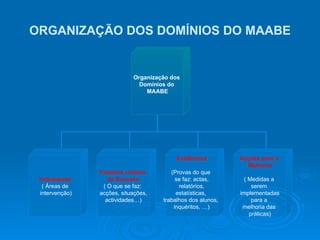 ORGANIZAÇÃO DOS DOMÍNIOS DO MAABE Organização dos  Domínios do  MAABE Indicadores ( Áreas de intervenção) Factores críticos  de Sucesso ( O que se faz:  acções, situações, actividades…) Evidências (Provas do que  se faz: actas, relatórios,  estatísticas,  trabalhos dos alunos,  inquéritos, …) Acções para a  Melhoria ( Medidas a  serem  implementadas para a  melhoria das  práticas) 