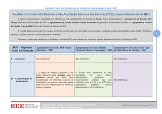 Análise Crítica dos Relatórios da Avaliação Externa das Escolas – IGE
IGE – Inspecção
Geral da Educação
Agrupamento de Escolas Abel Varzim
(Barcelos) – 2007
Agrupamento de Escolas António
Correia de Oliveira (Esposende) – 2008
Agrupamento Vertical de Escolas Cego
do Maio (Póvoa de Varzim) – 2010
1
Delfim Fernandes (Novembro 2010)
I – Introdução Sem referências Sem referências Sem referências
II – Caracterização do
Agrupamento
(…) dispõe de espaços adequados à sua
oferta educativa com destaque para a
biblioteca escolar que reúne vasta
documentação em diferentes suportes de
informação e se assume como uma aposta
firme da escola na promoção dos hábitos de
leitura e pesquisa.
A Escola sede desenvolve as suas
actividades em cinco blocos
diferenciados, garantindo o
funcionamento continuo das suas
valências, entre as 8,30 e as 16,35 horas
(reprografia, papelaria, serviços
administrativos, bar e biblioteca).
Sem referências
Análise Crítica de três Relatórios da Avaliação Externa das Escolas (IGE) e suas referências às BE’s
A amostra seleccionada é constituída por relatórios de três Agrupamentos de Escolas da Região Norte, nomeadamente o Agrupamento de Escolas Abel
Varzim (Barcelos), de Novembro de 2007, o Agrupamento de Escolas António Correia de Oliveira (Esposende), de Novembro de 2008, e o Agrupamento Vertical
de Escolas Cego do Maio (Póvoa de Varzim), de Janeiro de 2010.
A escolha destas escolas não foi ao acaso: a primeira escolhi-a por ser a da minha terra de origem; a segunda, porque nela trabalhei, tendo criado a Biblioteca
Escolar, e a terceira por ser a escola onde estou a trabalhar.
Passemos à análise das referências às Bibliotecas Escolares (BE) nos relatórios de Avaliação Externa da Inspecção Geral de Educação (IGE).
IGE – Inspecção
Geral da Educação
Agrupamento de Escolas Abel Varzim
(Barcelos) – 2007
Agrupamento de Escolas António
Correia de Oliveira (Esposende) – 2008
Agrupamento Vertical de Escolas Cego
do Maio (Póvoa de Varzim) – 2010
 