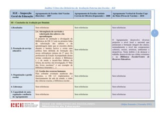 Análise Crítica dos Relatórios da Avaliação Externa das Escolas – IGE
IGE – Inspecção
Geral da Educação
Agrupamento de Escolas Abel Varzim
(Barcelos) – 2007
Agrupamento de Escolas António
Correia de Oliveira (Esposende) – 2008
Agrupamento Vertical de Escolas Cego
do Maio (Póvoa de Varzim) – 2010
2
Delfim Fernandes (Novembro 2010)
III – Conclusões da Avaliação por Domínio
1.Resultados Sem referências Sem referências Sem referências
2. Prestação do serviço
educativo
2.4. Abrangência do currículo e
valorização dos saberes e da
aprendizagem
O projecto de animação e divulgação da
Biblioteca da EB 2,3 está na primeira linha
da valorização dos saberes e da
aprendizagem dado que se encontra aberta
durante o horário lectivo e existe uma
política bem definida de formação dos
novos utilizadores (alunos do 5° ano). Os
professores de Estudo Acompanhado destas
turmas conduzem os alunos à Biblioteca
(…) de modo a incutir-lhes hábitos da
leitura, da escrita e da investigação, O “Baú
dos livros escolares” é um exemplo de
biblioteca itinerante (…).
Sem referências
O Agrupamento desenvolve diversos
projectos a nível local e nacional que
potenciam a formação integral dos alunos,
nomeadamente a nível das componentes
culturais, sociais, artísticas, ambientais e
desportivas. Neste âmbito é de destacar o
trabalho desenvolvido nos clubes existentes
e na Biblioteca Escolar/Centro de
Recursos Educativos.
3. Organização e gestão
escolar
3.2. Gestão dos recursos humanos
Para colmatar eventuais ausências dos
docentes, a EB 2,3 implementou o
funcionamento da sala de estudo, o clube
das ciências exactas, a biblioteca escolar…
Sem referências Sem referências
4. Liderança Sem referências Sem referências Sem referências
5. Capacidade de auto-
regulação e melhoria
do Agrupamento
Sem referências Sem referências Sem referências
 