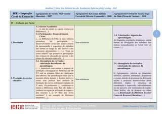 Análise Crítica dos Relatórios da Avaliação Externa das Escolas – IGE
IGE – Inspecção
Geral da Educação
Agrupamento de Escolas Abel Varzim
(Barcelos) – 2007
Agrupamento de Escolas António
Correia de Oliveira (Esposende) – 2008
Agrupamento Vertical de Escolas Cego
do Maio (Póvoa de Varzim) – 2010
3
Delfim Fernandes (Novembro 2010)
IV – Avaliação por Factor
1. Resultados
1.1.Sucesso Académico
(…) a sala de estudo e o apoio à leitura na
Biblioteca (…)
1.2.Participação e Desenvolvimento
Cívico
(…) a Biblioteca da EB2,3 é uma valência
promotora da participação e
desenvolvimento cívico dos alunos através
da apresentação e exposição de trabalhos
das turmas ao longo do ano lectivo e dos
concursos permanentes (…) a “Hora do
conto infantil” que promove a participação
das crianças da educação pré-escolar e dos
alunos da educação especial (…).
Sem referências
1.4. Valorização e impacto das
aprendizagens
As frequentes exposições temáticas e outras
formas de divulgação dos trabalhos dos
alunos, nomeadamente no Jornal Mar de
Letras (…)
2. Prestação do serviço
educativo
2.4. Abrangência do currículo e
valorização dos saberes e da
aprendizagem
(…) juntamente com outros, o projecto de
animação e divulgação da Biblioteca da EB
2,3 está na primeira linha da valorização
dos saberes e da aprendizagem dado que se
encontra aberta durante o horário lectivo e
existe uma política bem definida de
formação dos novos utilizadores (alunos do
5° ano). Os professores (…) conduzem os
alunos à Biblioteca onde lhes são dadas a
conhecer as regras de utilização do espaço e
dos recursos (…). O “Baú dos livros
escolares” é um exemplo de biblioteca
itinerante (…).
Sem referências
2.4. Abrangência do currículo e
valorização dos saberes e da
aprendizagem
O Agrupamento valoriza as dimensões
artísticas, culturais, ambientais, desportivas
e sociais através da promoção de diferentes
acções e projectos desenvolvidos pelos
diferentes órgãos e estruturas de
coordenação e supervisão, individualmente
ou em parceria com instituições da região.
Neste âmbito, são de destacar os clubes
(…) a dinamização da Biblioteca Escolar/
Centro de Recursos Educativos (…)
 