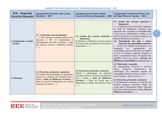 Análise Crítica dos Relatórios da Avaliação Externa das Escolas – IGE
IGE – Inspecção
Geral da Educação
Agrupamento de Escolas Abel Varzim
(Barcelos) – 2007
Agrupamento de Escolas António
Correia de Oliveira (Esposende) – 2008
Agrupamento Vertical de Escolas Cego
do Maio (Póvoa de Varzim) – 2010
4
Delfim Fernandes (Novembro 2010)
3. Organização e Gestão
Escolar
3.2. Gestão dos recursos humanos
(…) Para colmatar eventuais ausências dos
docentes, a EB 2,3 implementou o
funcionamento da sala de estudo, o clube
das ciências exactas, a biblioteca escolar,
(…)
3.3. Gestão dos recursos materiais e
financeiros
O refeitório, a biblioteca e outros recursos
da Escola sede encontram-se acessíveis e
organizados (…)
3.3. Gestão dos recursos materiais e
financeiros
(…) a biblioteca da Escola-Sede, integrada
na Rede de Bibliotecas Escolares que
apresenta boas condições de habitabilidade
e bom acervo bibliográfico, também a da
EB1/JI do Século se encontra integrada na
Rede de Bibliotecas Escolares (…).
3.4. Participação dos pais e outros
elementos da comunidade educativa
(…) Existe um trabalho de promoção e de
integração do Agrupamento na
comunidade, através de diversas actividades
de que se destacam palestras dirigidas a
toda a comunidade escolar, divulgação dos
trabalhos feitos por alunos, abertura da
Biblioteca à comunidade e a feira do livro.
4. Liderança
4.4. Parcerias, protocolos e projectos:
No domínio da participação em programas,
destaca-se o Projecto de Educação para a
Saúde, a Rede de Bibliotecas Escolares, o
Plano de Acção da Matemática ou o Plano
Nacional de Leitura (…).
4.4. Parcerias, protocolos e projectos
Quanto à participação em projectos
nacionais relevam o Projecto de Educação
para a Saúde, a Rede de Bibliotecas
Escolares, o Plano de Acção para a
Matemática e o Plano Nacional de Leitura
(…).
4.2. Motivação e empenho
No Agrupamento recorre-se a diversos
meios, enquanto instrumentos de
mobilização dos diferentes agentes da
comunidade educativa, entre os quais (…) o
Jornal Escolar – Mar de Letras (…).
4.4. Parcerias, protocolos e projectos
O Agrupamento encontra-se envolvido em
diversos projectos nacionais (Plano de
Acção para a Matemática, Plano Nacional
de Leitura, Educação para a Saúde, Rede de
Bibliotecas Escolares (…).
 