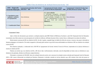 Análise Crítica dos Relatórios da Avaliação Externa das Escolas – IGE
IGE – Inspecção
Geral da Educação
Agrupamento de Escolas Abel Varzim
(Barcelos) – 2007
Agrupamento de Escolas António
Correia de Oliveira (Esposende) – 2008
Agrupamento Vertical de Escolas Cego
do Maio (Póvoa de Varzim) – 2010
5
Delfim Fernandes (Novembro 2010)
Comentário Crítico
Após a leitura dos documentos que norteiam a avaliação propostos pela RBE (Rede de Bibliotecas Escolares) e pela IGE (Inspecção-Geral de Educação),
encontramos uma linha comum nos seus pressupostos de recolha de evidências, definição de pontos fortes e pontos fracos e elaboração de um plano de melhoria.
Relativamente à presença da BE nos relatórios da IGE, ela não é regular, ocupando lugar no âmbito da oferta de serviços e recursos, mas pouco valorizada no
domínio pedagógico e/ou educativo. Do estudo comparativo efectuado pode concluir-se que não há uma uniformidade nas referências à BE nos relatórios de avaliação
externa da IGE.
Dos relatórios analisados, e conhecendo bem a BE/CRE do Agrupamento de Escolas António Correia de Oliveira, surpreendeu-me as poucas referências à
mesma no relatório da IGE.
Podemos já concluir que, nos relatórios da IGE, a BE não só não é suficientemente valorizada, como há disparidade na forma como as referências às suas
dinâmicas são apontadas, diluídas nos diferentes campos/domínios.
Efectuando o cruzamento do MAABE, factor de avaliação interna da escola, com o processo de avaliação externa realizado pela Inspecção Geral de Educação
(IGE), a BE é pouco referenciada na avaliação por Domínios. Raramente é colocada a atenção no serviço educativo que a BE constitui, bem como são poucas as
5. Capacidade de auto-
regulação e melhoria
do Agrupamento.
Sem referências
5.1. Auto-avaliação:
A informação conseguida é abrangente
tendo sido tratada em formato de relatório
de auto-avaliação, divulgada em vários
órgãos e disponibilizado na Escola sede
em vários locais (por exemplo, na
Biblioteca).
Sem referências
V – Considerações Finais Sem referências Sem referências Sem referências
 