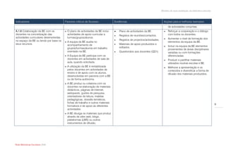 Modelo de auto-avaliação da biblioteca escolar



Indicadores                              Factores críticos de Sucesso                Evidências                                 Acções para a melhoria/ exemplos
                                                                                                                                    de actividades conjuntas.
A.1.6 Colaboração da BE com os              O plano de actividades da BE inclui        Plano de actividades da BE.               Reforçar a cooperação e o diálogo
docentes na concretização das                actividades de apoio curricular a          Registos de reuniões/contactos.            com todos os docentes.
actividades curriculares desenvolvidas       turmas/grupos/alunos.                                                                 Aumentar o nível de formação dos
no espaço da BE ou tendo por base os                                                    Registos de projectos/actividades.
                                            A equipa da BE auxilia no                                                              elementos da equipa da BE.
seus recursos.                               acompanhamento de                          Materiais de apoio produzidos e
                                                                                         editados.                                 Incluir na equipa da BE elementos
                                             grupos/turmas/alunos em trabalho                                                       provenientes de áreas disciplinares
                                             orientado na BE.                           Questionário aos docentes (QD1).           variadas ou com formações
                                            A Equipa da BE participa com os                                                        diferenciadas.
                                             docentes em actividades de sala de                                                    Produzir e partilhar materiais
                                             aula, quando solicitada.                                                               utilizados noutras escolas e BE.
                                            A utilização da BE é rentabilizada                                                    Melhorar a apresentação e os
                                             pelos docentes em actividades de                                                       conteúdos e diversificar a forma de
                                             ensino e de apoio com os alunos,                                                       difusão dos materiais produzidos.
                                             desenvolvidas em parceria com a BE
                                             ou de forma autónoma.
                                            A BE produz ou colabora com os
                                             docentes na elaboração de materiais
                                             didácticos, páginas de Internet,
                                             webquests, guiões de pesquisa,
                                             orientadores de leitura, maletas
                                             pedagógicas, dossiês temáticos,
                                             fichas de trabalho e outros materiais
                                                                                                                                                                               9
                                             formativos e de apoio às diferentes
                                             actividades.
                                            A BE divulga os materiais que produz
                                             através de sites web, blogs,
                                             plataformas (LMS) ou outros
                                             instrumentos de difusão.




Rede Bibliotecas Escolares 2009
 